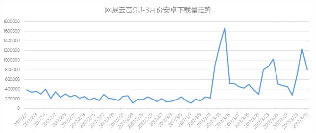 网易云地铁广告投放后趋势