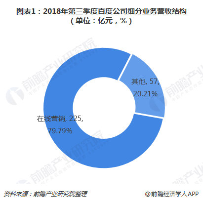 图表1：2018年第三季度百度公司细分营业营收结构（单位：亿元，%） 