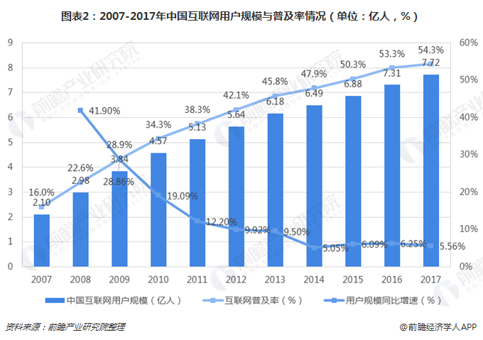 图表2：2007-2017年中国互联网用户规模与普及率情形（单位：亿人，%） 