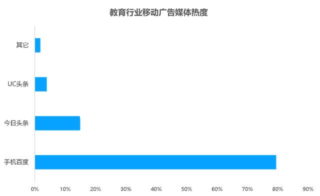 教育行业移动广告投放透析：头部企业是怎样投放广告的？