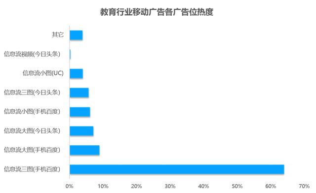 教育行业移动广告投放透析：头部企业是怎样投放广告的？