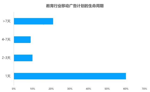 教育行业移动广告投放透析：头部企业是怎样投放广告的？